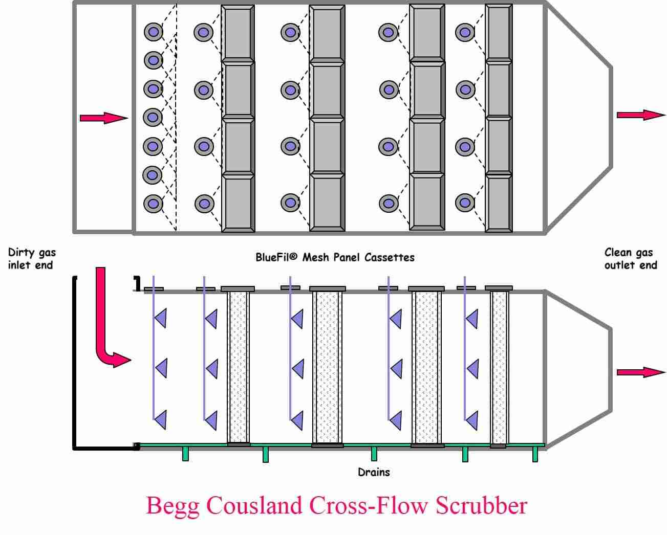 Cross flow scrubber by begg cousland