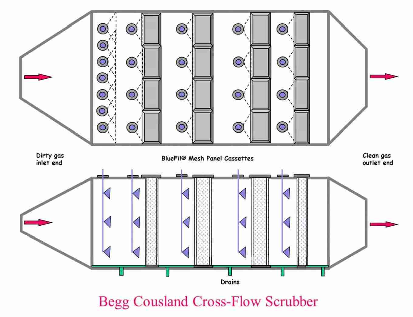Begg Cousland Cross-flow Scrubber