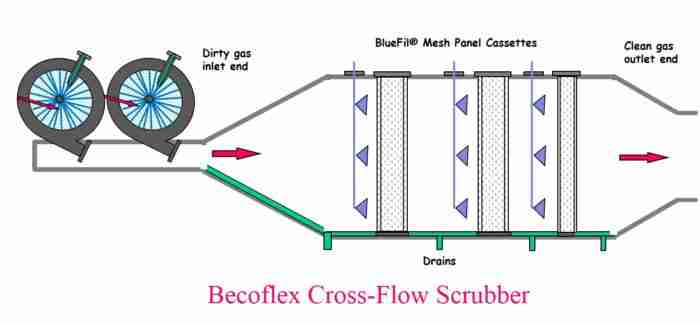 filter-cross-flow-scrubbers-begg-cousland-applications