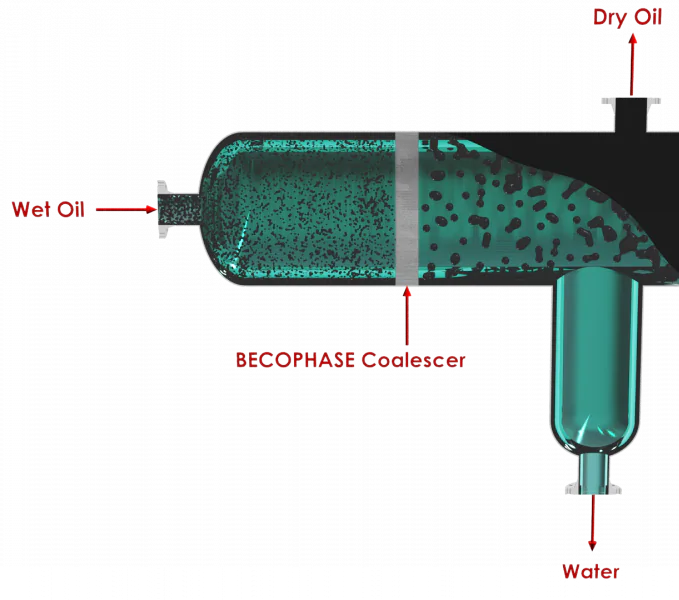 Liquid / Liquid Separator Coalescer